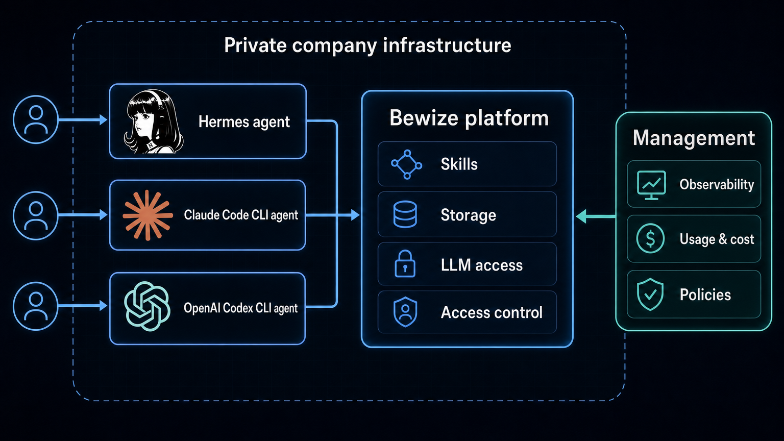 Diagram showing Hermes, Claude Code CLI, and OpenAI Codex CLI agents managed by Bewize inside private company infrastructure.