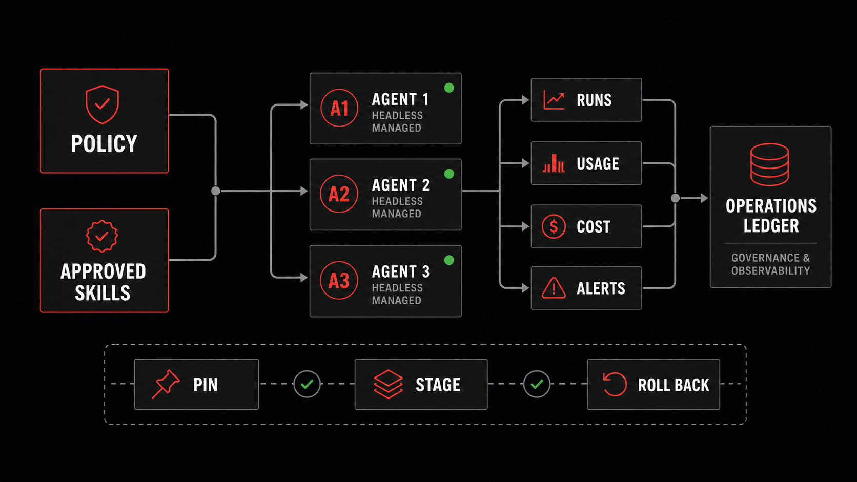 Conceptual Hermes Hub governance diagram showing policy and approved skills applied to managed agents.