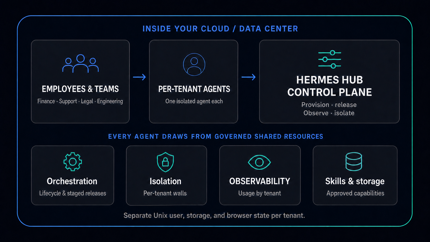 Inside your cloud or data center: employees and teams get per-tenant agents, all managed by the Hermes Hub control plane, drawing on governed orchestration, isolation, observability, and skills.